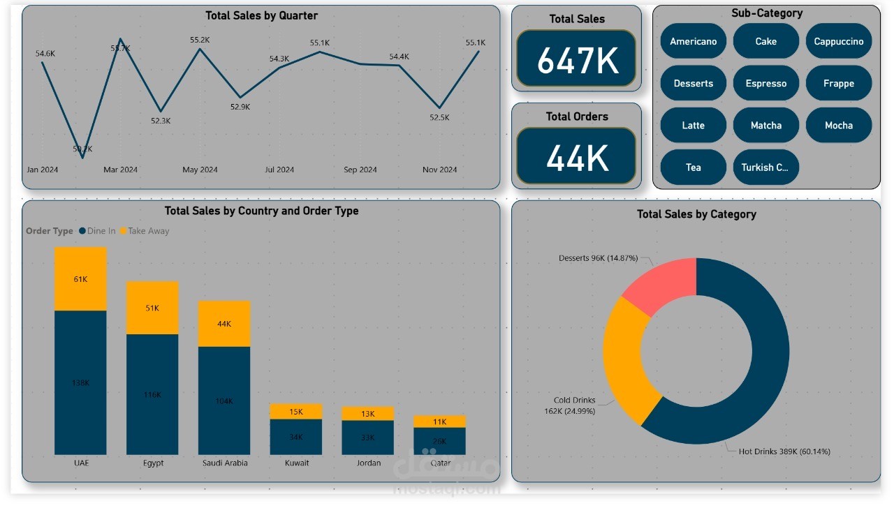 لوحة تحليل مبيعات متكاملة باستخدام Power BI