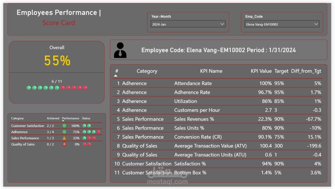 لوحة أداء الموظفين (Employees Performance Scorecard)