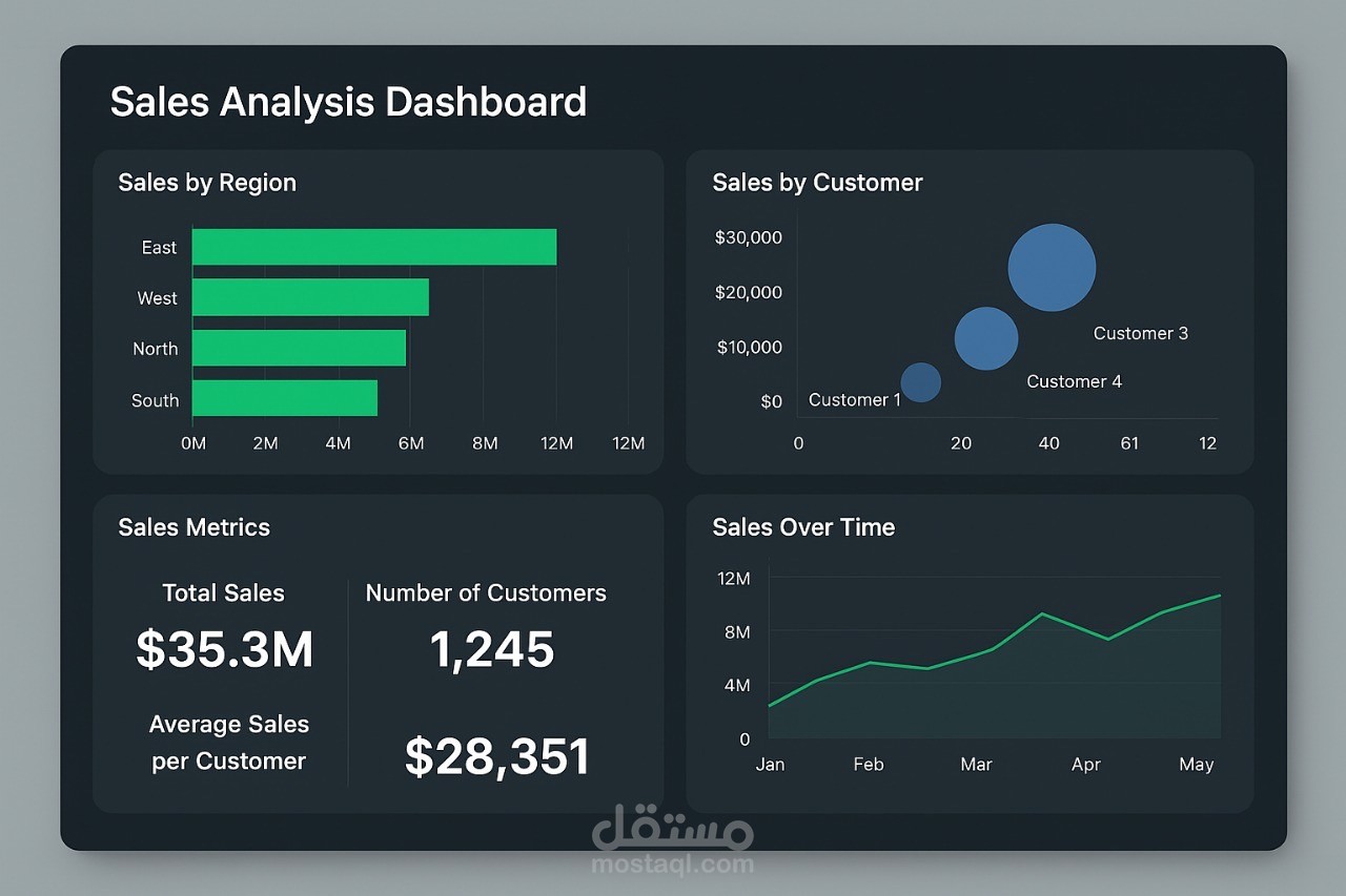 لوحة تحليل المبيعات حسب المنطقة والعملاء (Sales Analysis Dashboard)