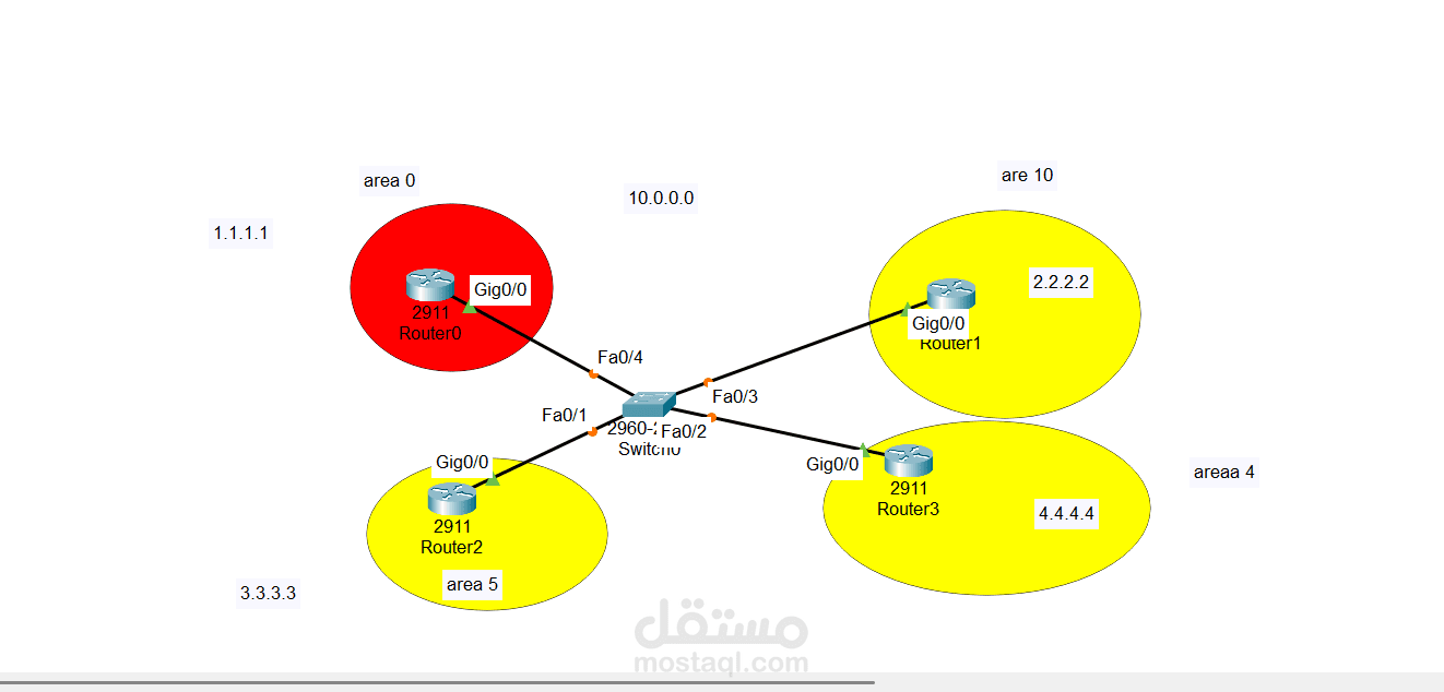 multi area network routing using OSPF