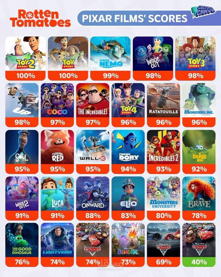 استخلاص بيانات الأفلام من موقع Rotten Tomatoes