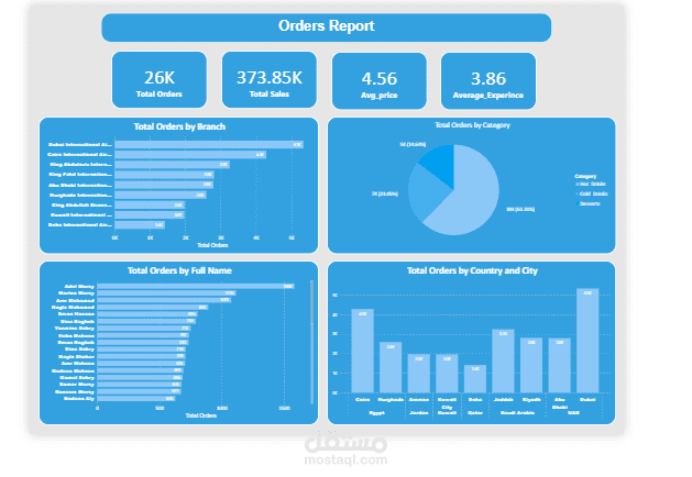Orders Report