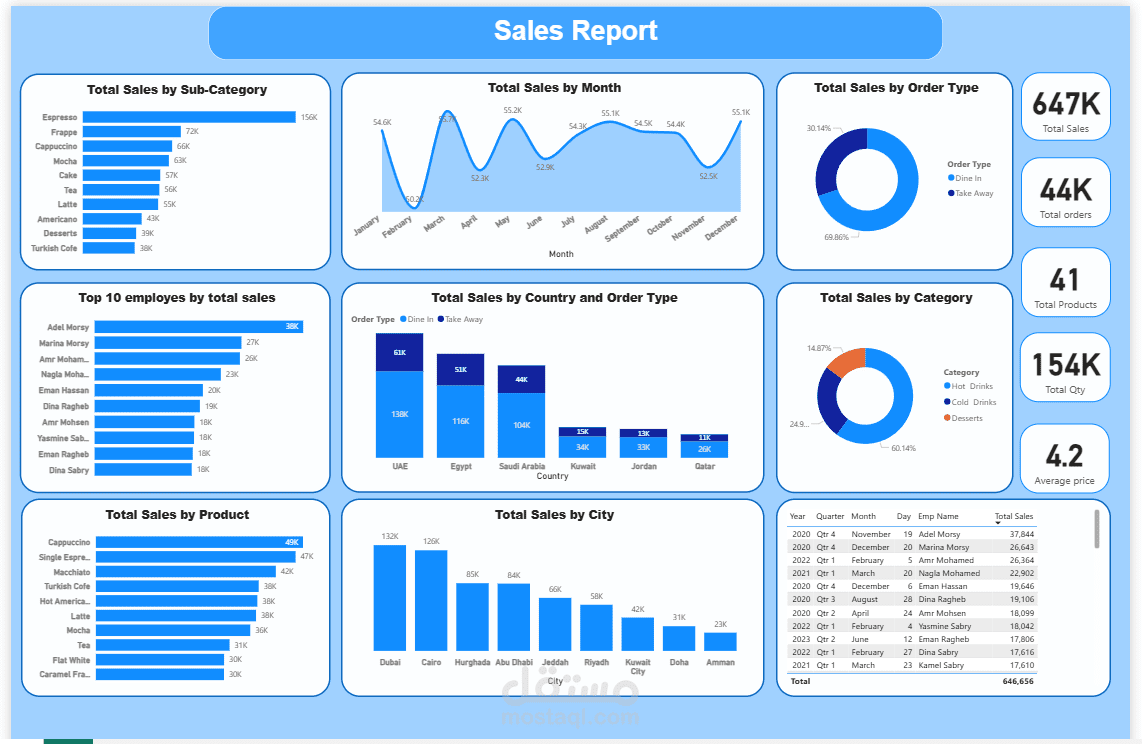 Sales Report
