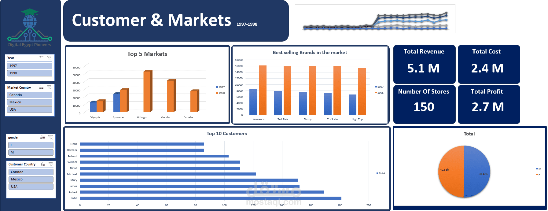 داش بورد لل Customers & Markets ب Exell