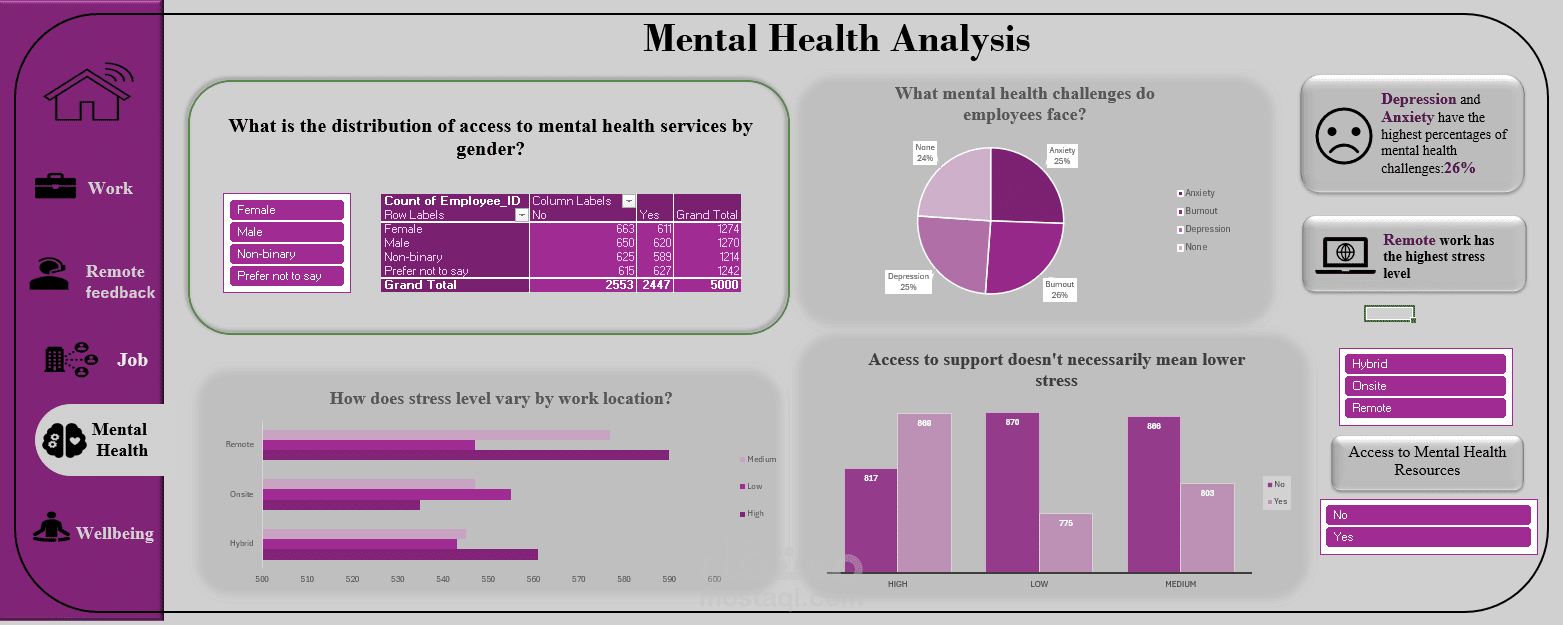 Effect of Remote Work on Mental Health
