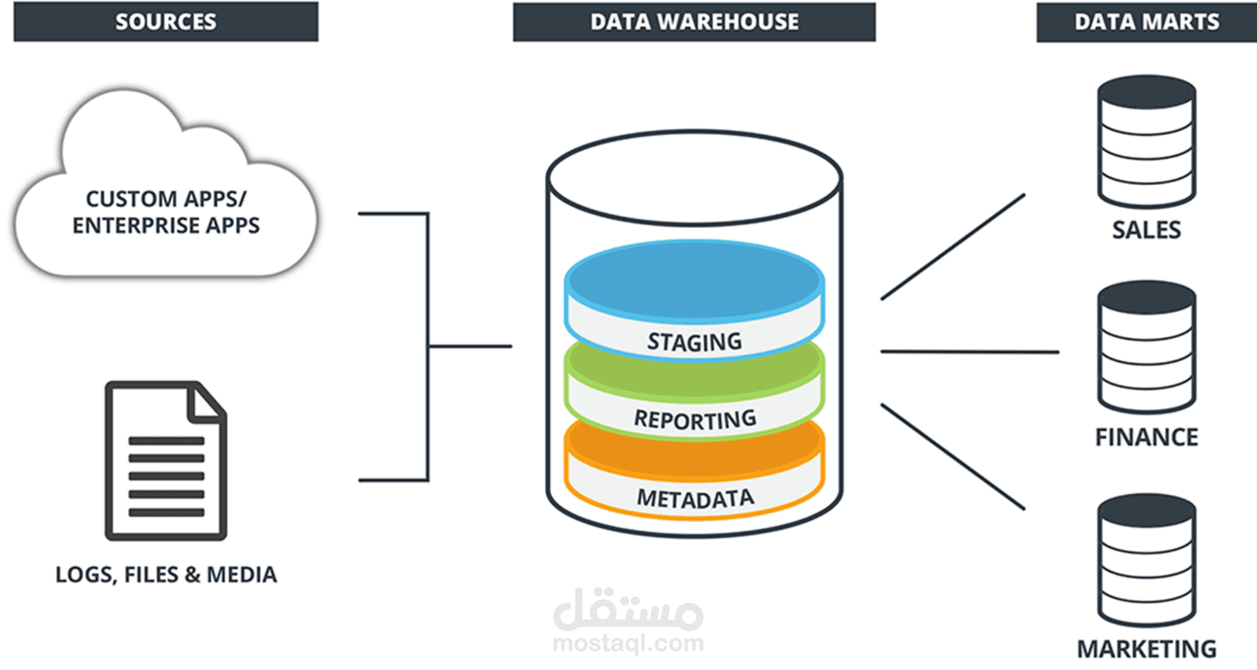 تصميم وبناء مستودع بيانات (Data Warehouse) لتحليل الأداء المالي