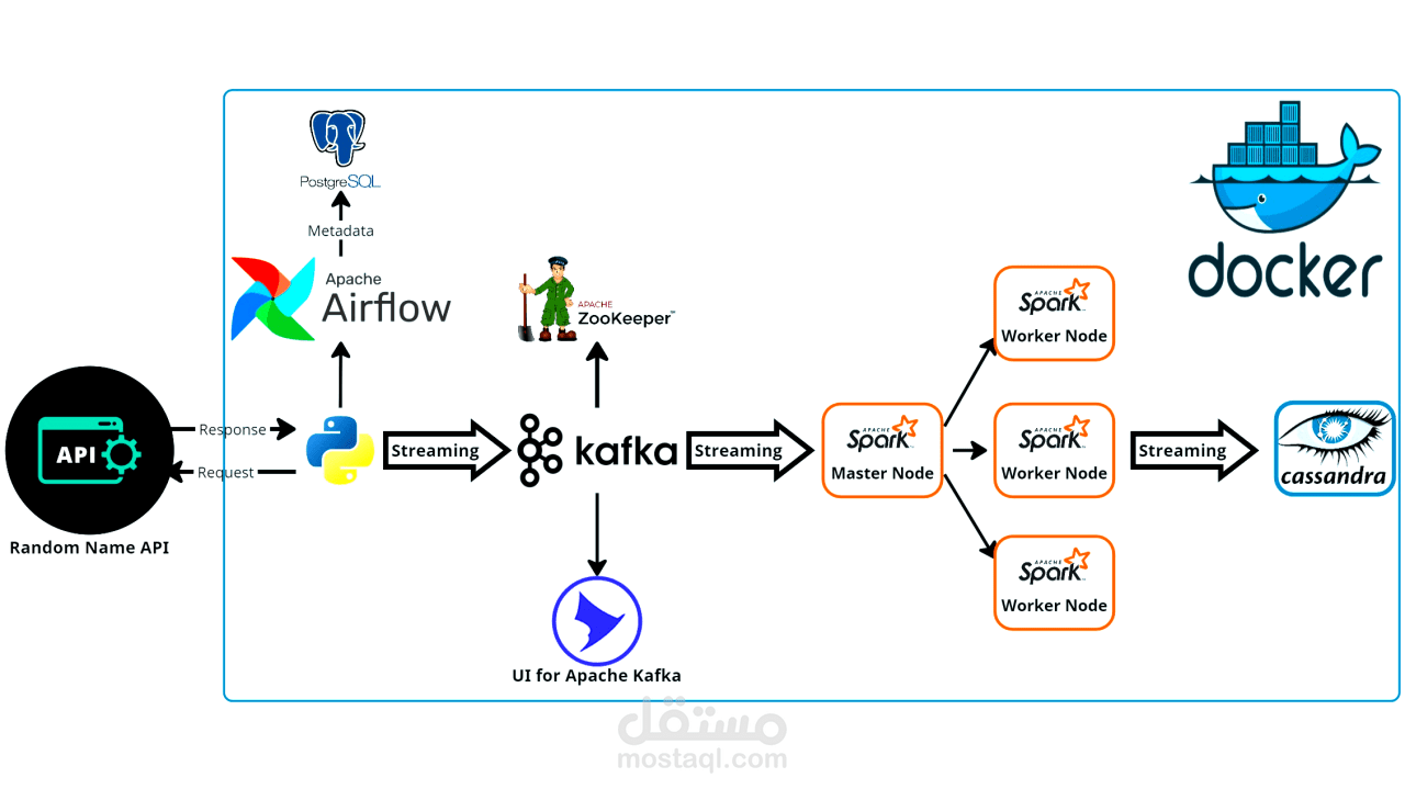 بناء نظام Streaming Data Pipeline باستخدام Kafka وSpark