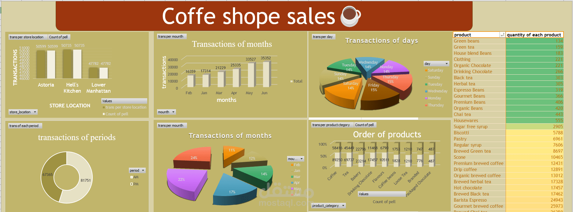 coffee shop analysis