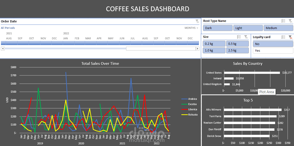 إنشاء داشبورد احترافية ديناميكية وتحليل البيانات بإستخدام Microsoft Excel