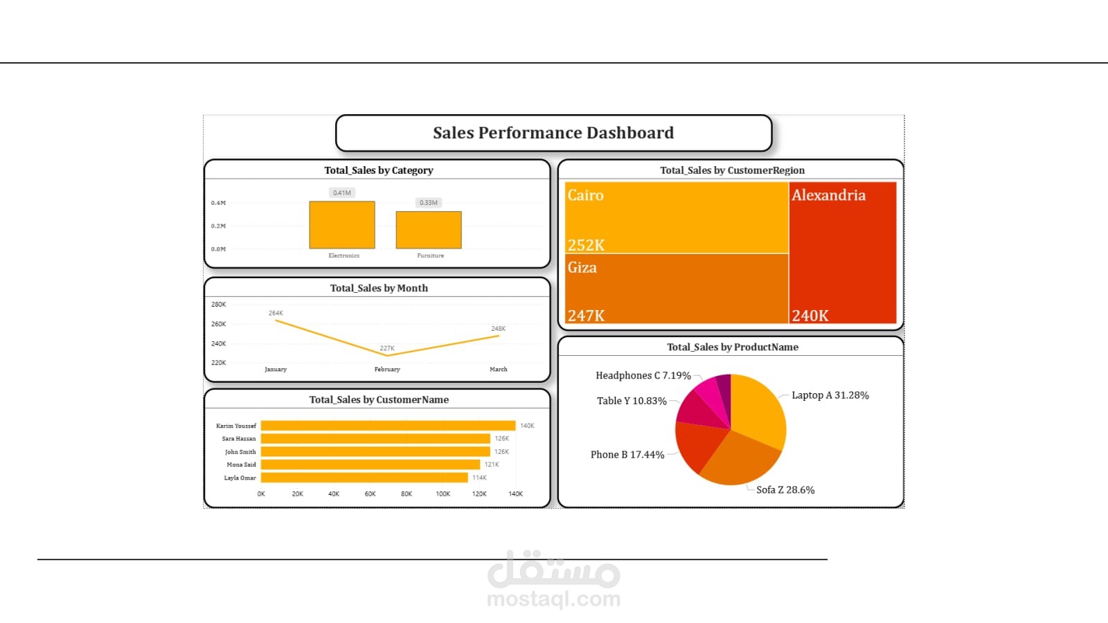 sales performance dashboard using power Bi