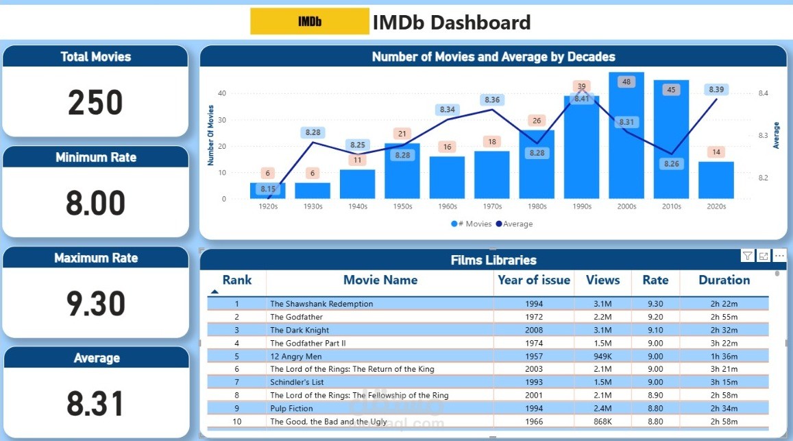 تحليل لأفضل 250 فيلم حسب موقع IMDb