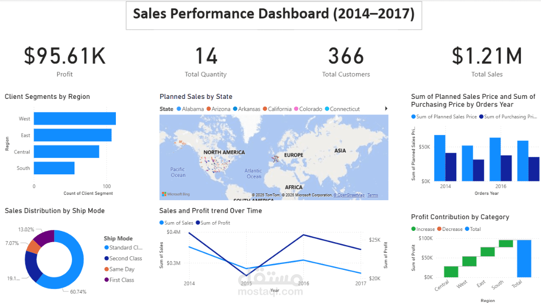 Sales Performance Dashboard (2014–2017)