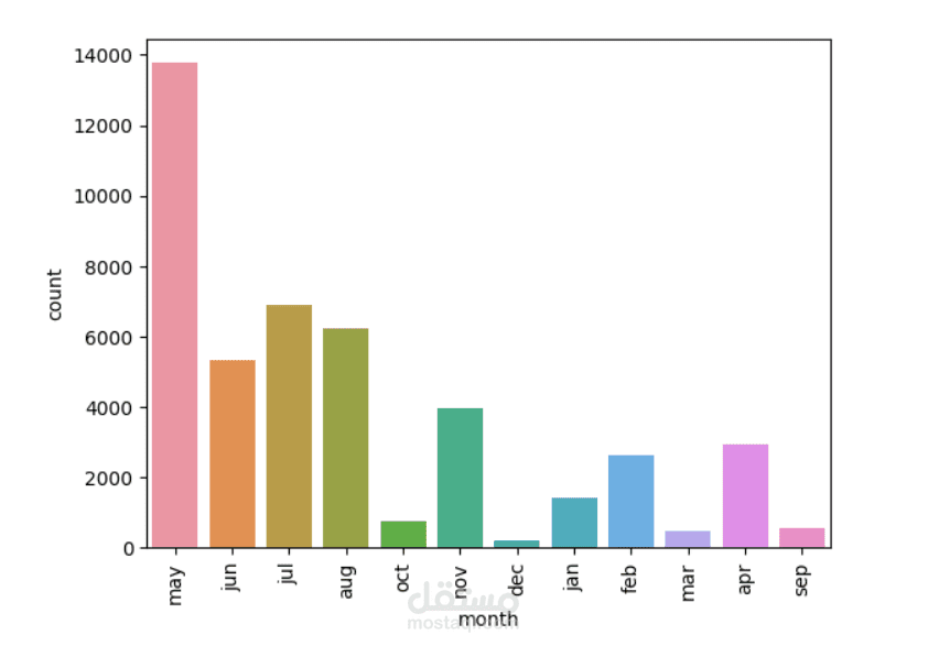 Predictive Modeling (Bank Marketing Dataset)