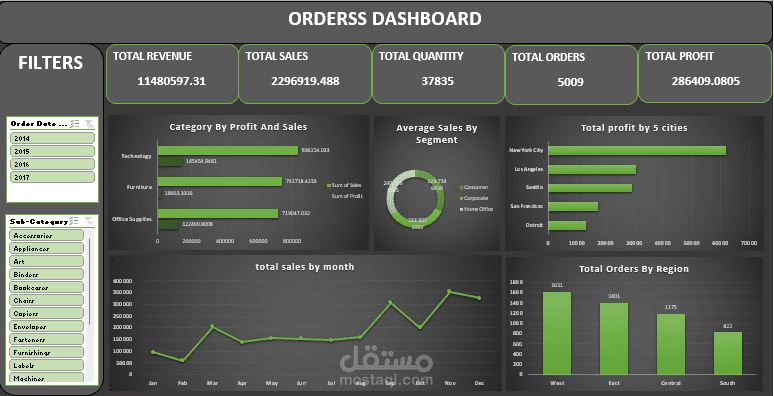 لوحة تحكم الطلبات (Orders Dashboard)