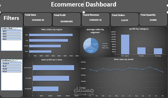 لوحة تحكم التجارة الإلكترونية (Ecommerce Dashboard