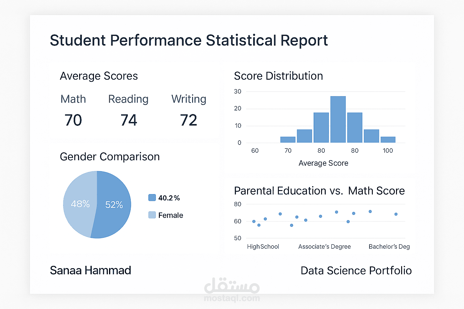 Student Performance Statistical Report using Python