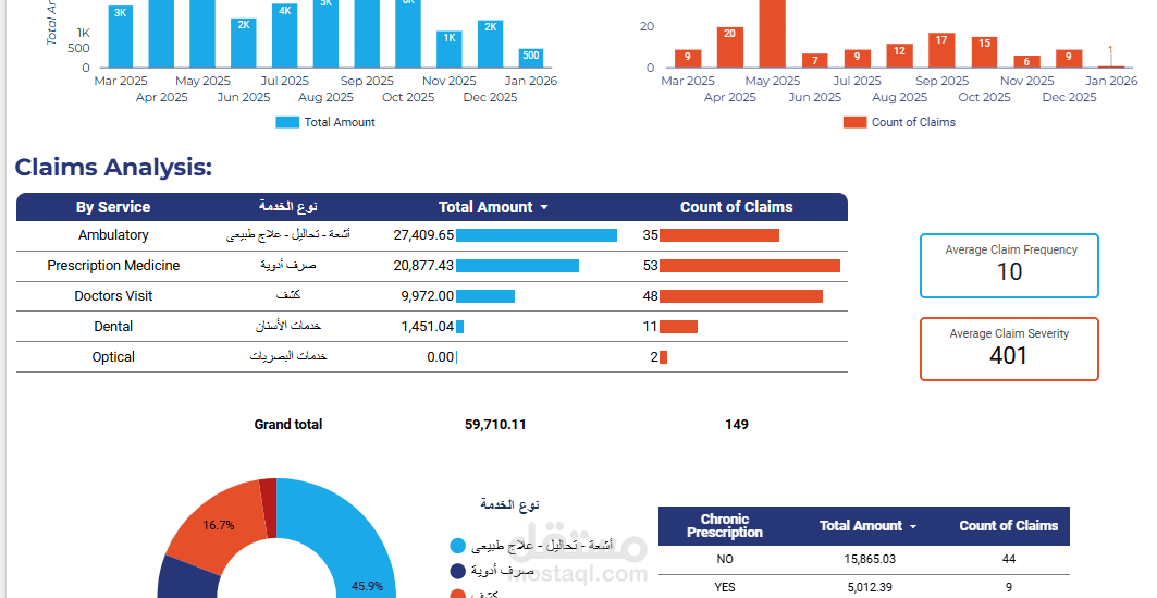 تحليل استهلاك التأمين الطبي وبناء Dashboard لتحليل البيانات