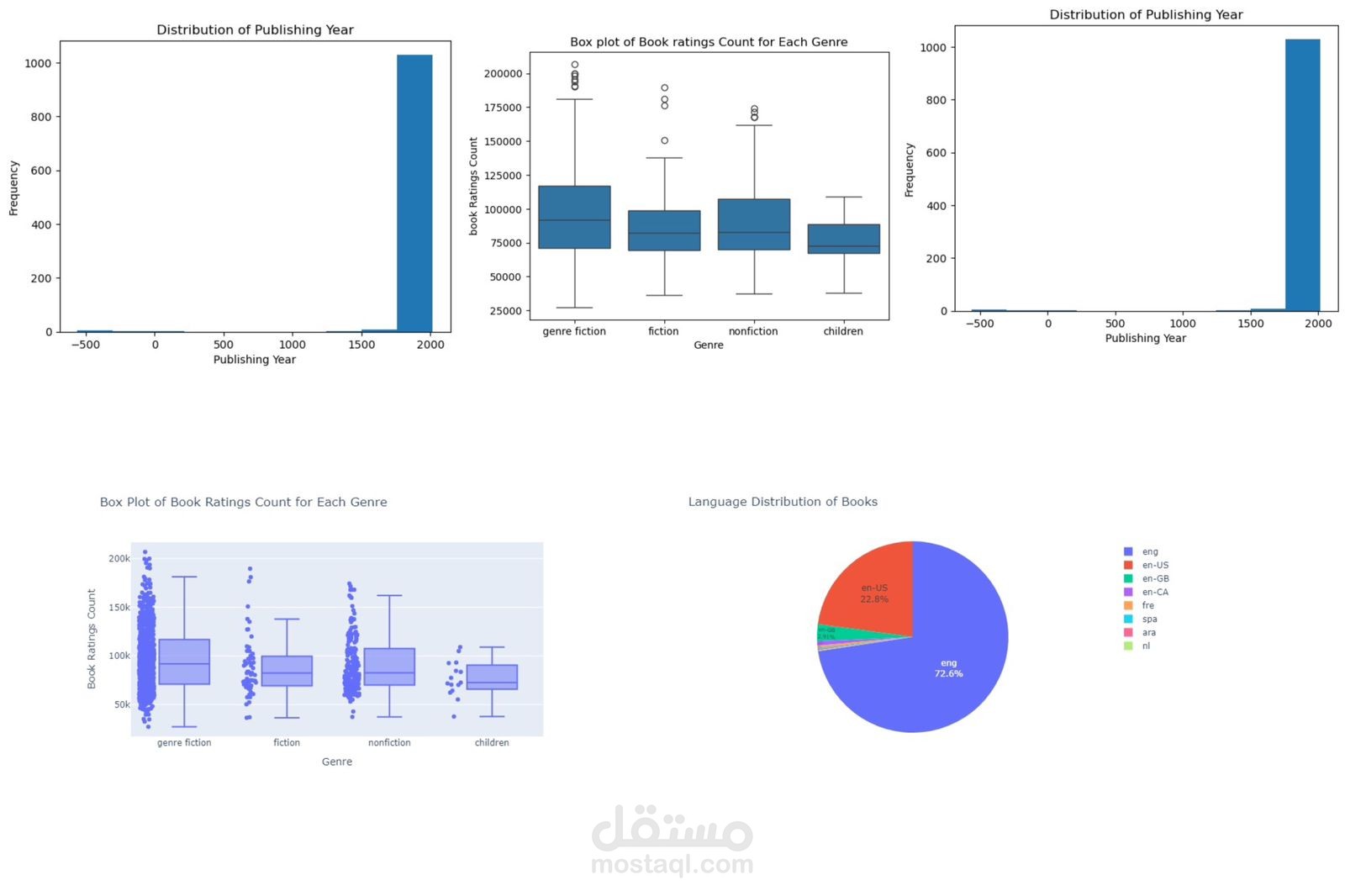 Exploratory Data Analysis on Book Sales, Ratings, and Market Trends with Python