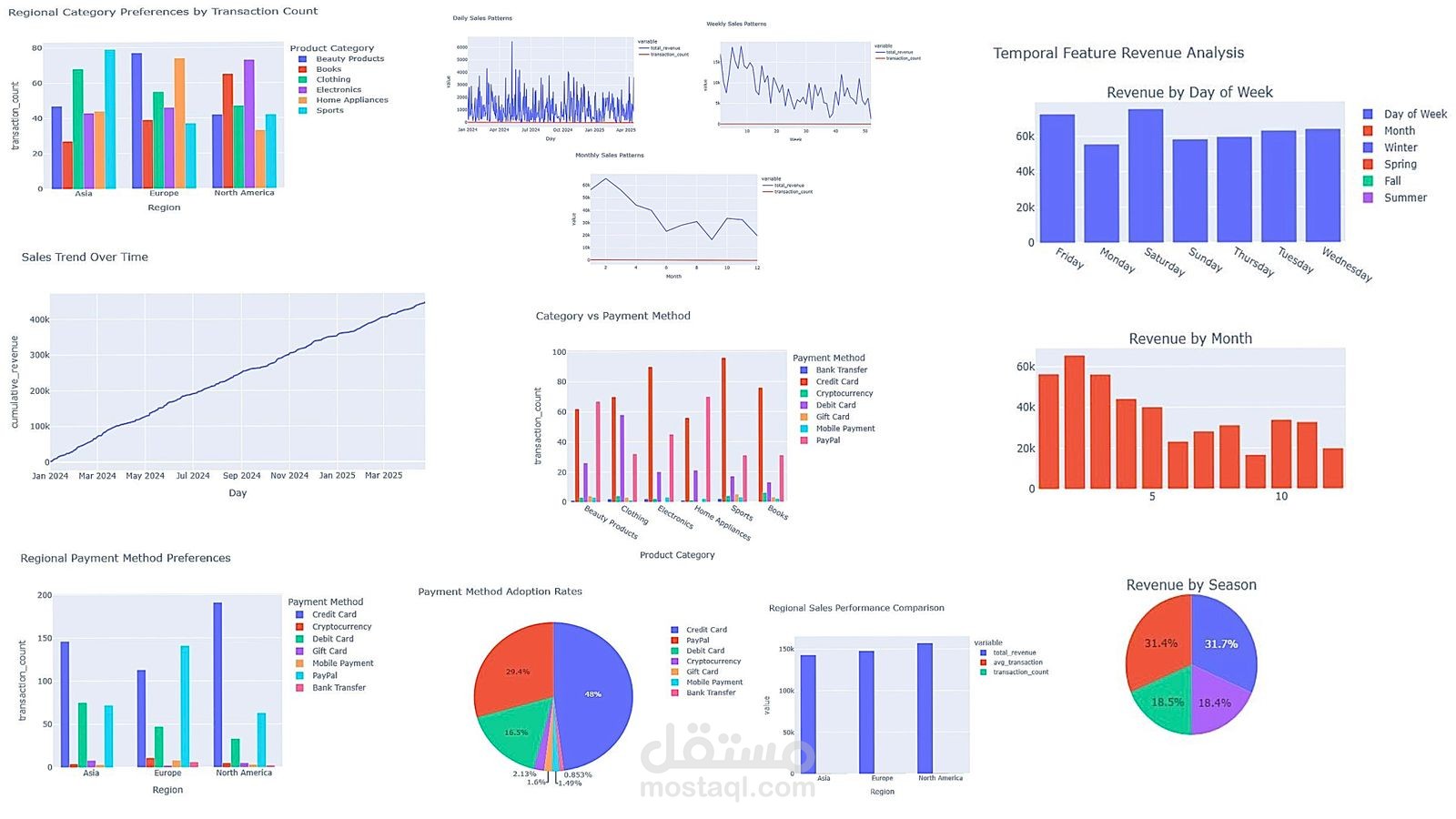 Exploratory Data Analysis of Online Sales Dataset