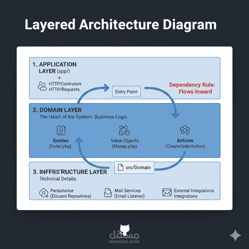laravel-order-management