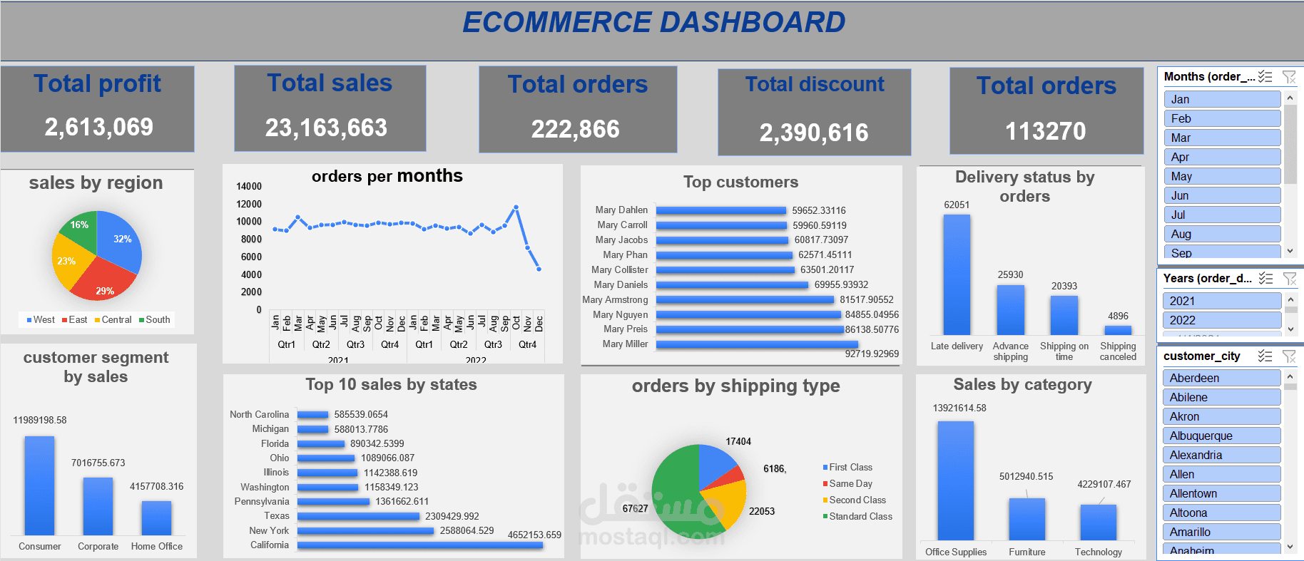 E-commerce Sales Dashboard