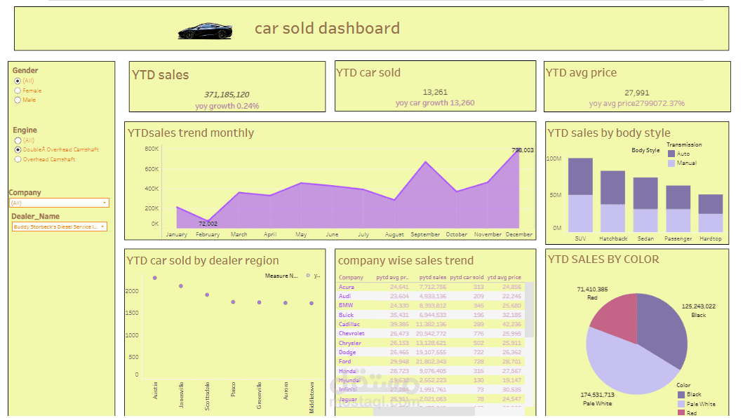 تحليل بيانات مبيعات السيارات باستخدام Tableau