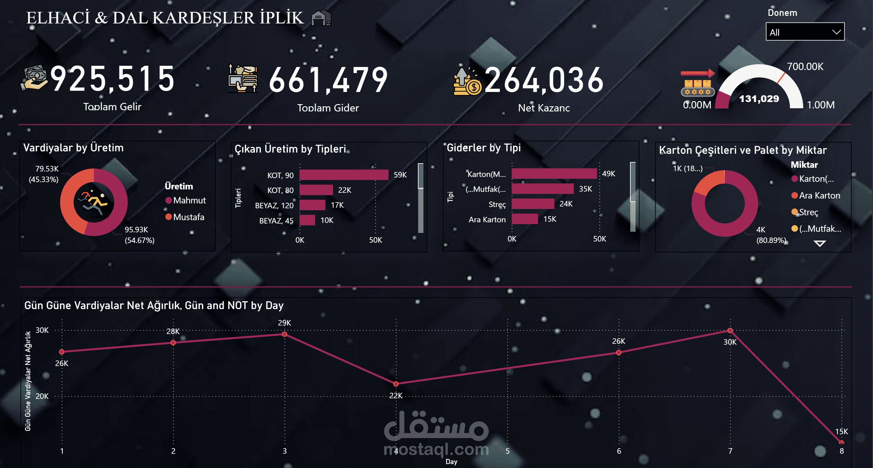 تحليل بياناتك واستخراج تقارير ولوحات تحكم احترافية باستخدام POWER BI