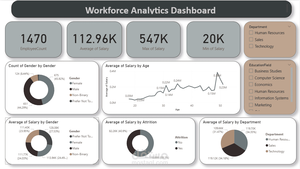 تحليل بيانات الموارد البشرية باستخدام Power BI + Dashboard تفاعلي (Workforce Analytics Dashboard)