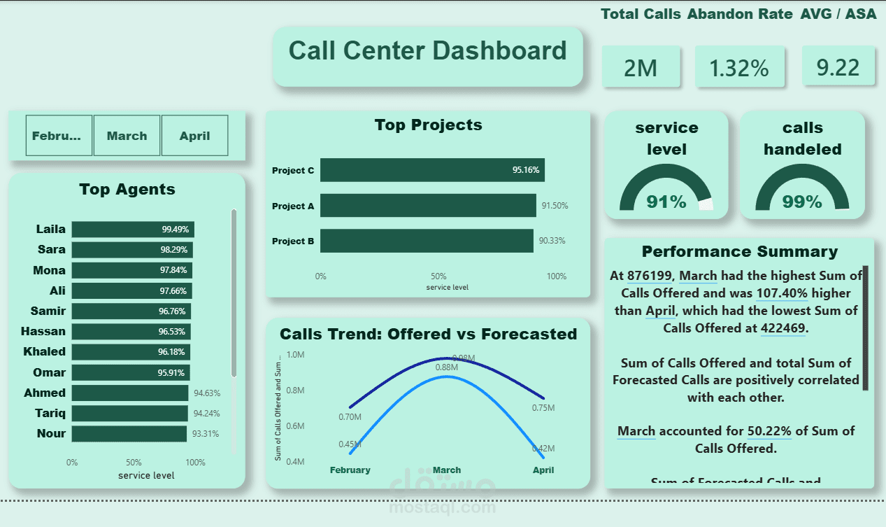 تحليل الأداء التشغيلي (Operational Excellence) لمركز اتصال (call center)