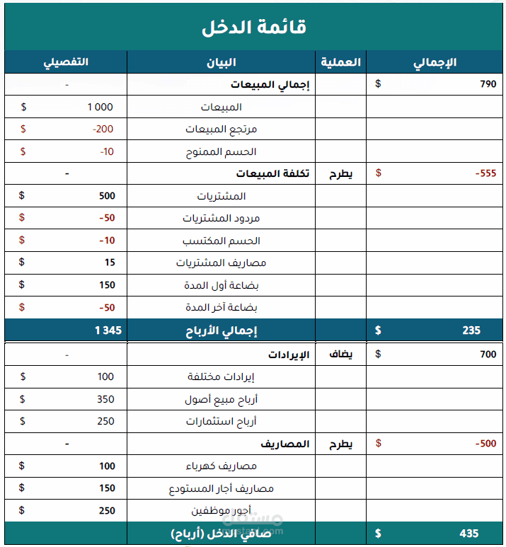 اعداد القوائم المالية