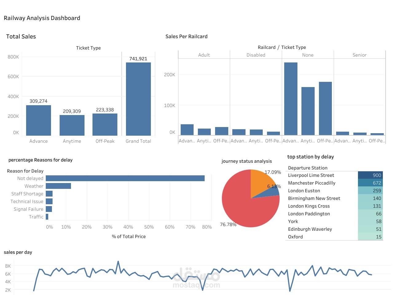 تحليل بيانات السكك الحديدية باستخدام Tableau