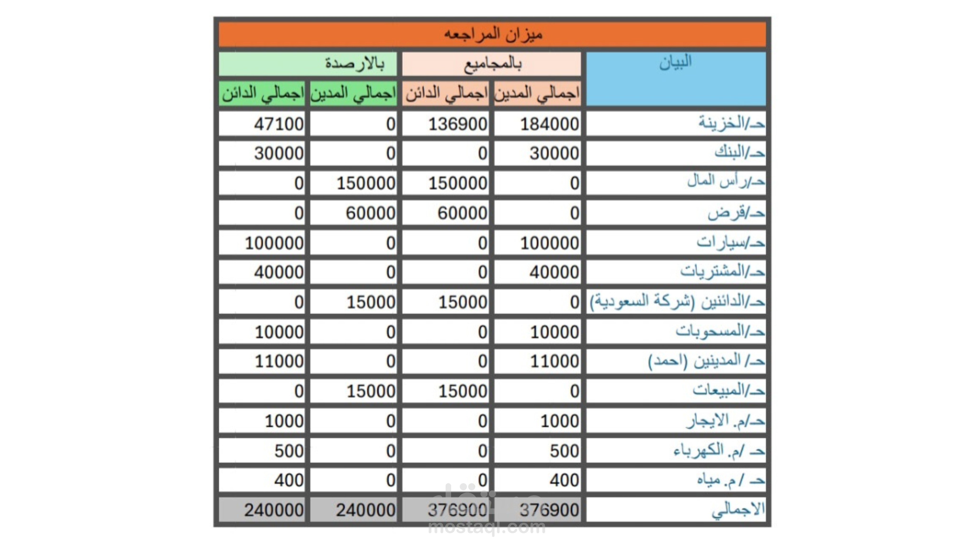 نموذج ميزانية مراجعة مالية بتنسيق احترافي