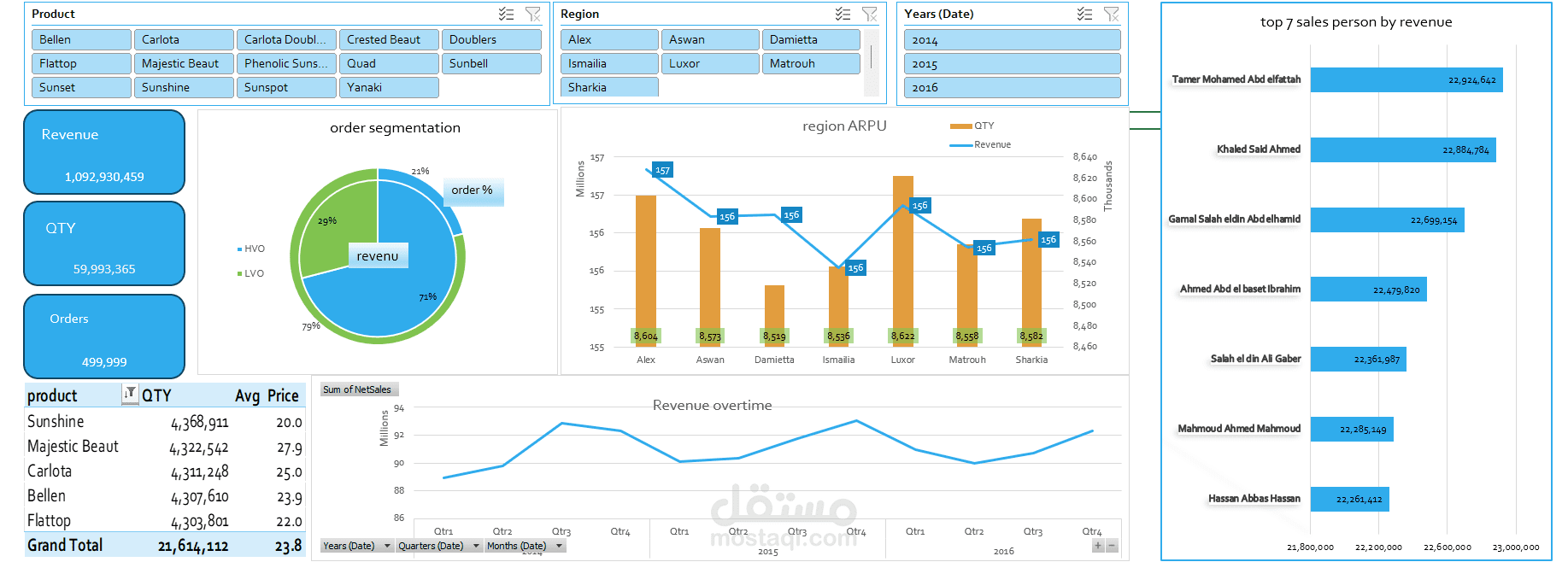 تحليل بيانات المبيعات وتصميم تقارير احترافية باستخدام Power Pivot