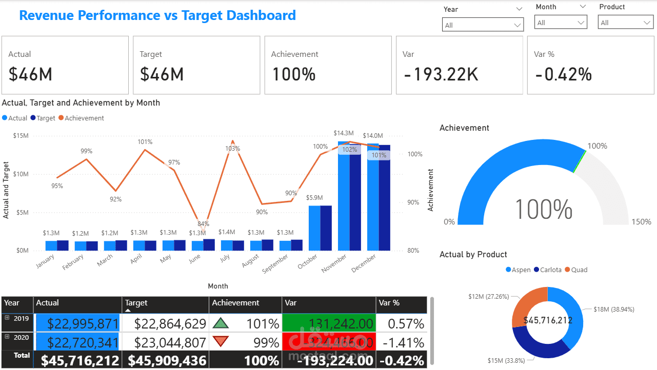 Revenue vs Target Analysis Dashboard using Power BI