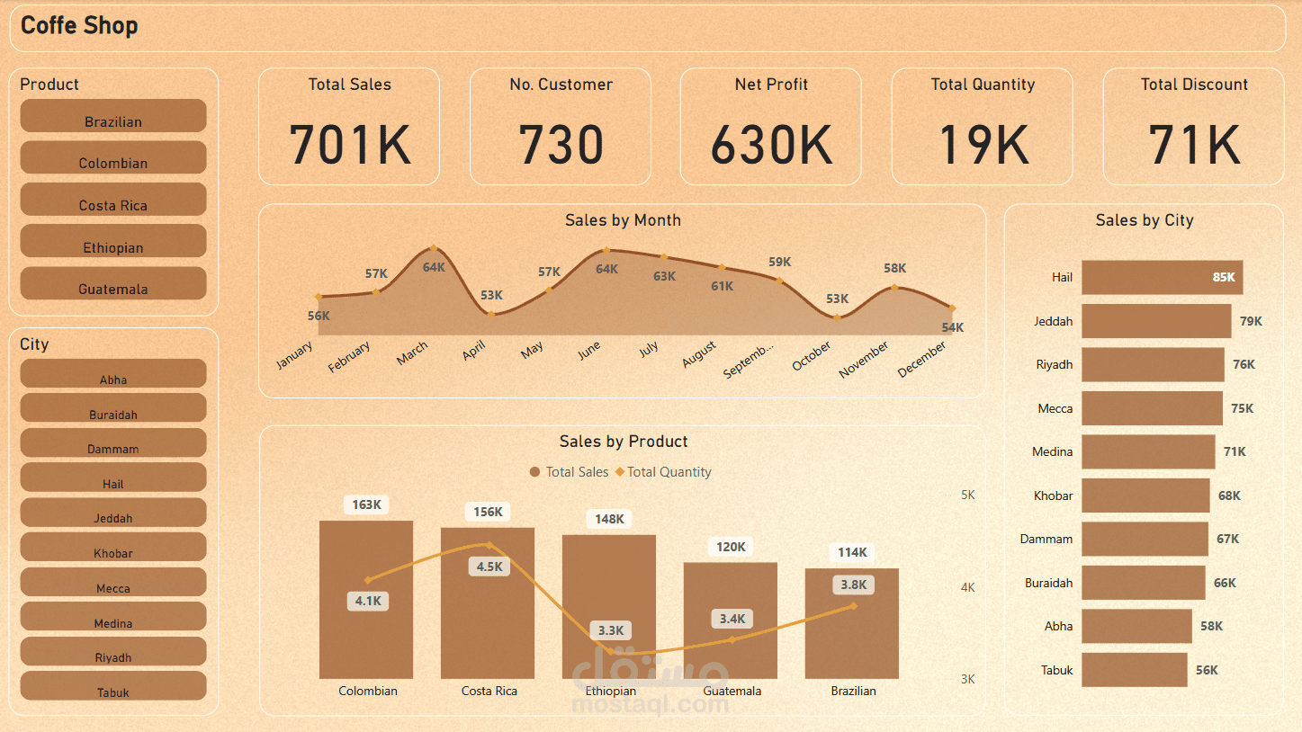 لوحة تحكم تفاعلية لمحل قهوة باستخدام Power BI