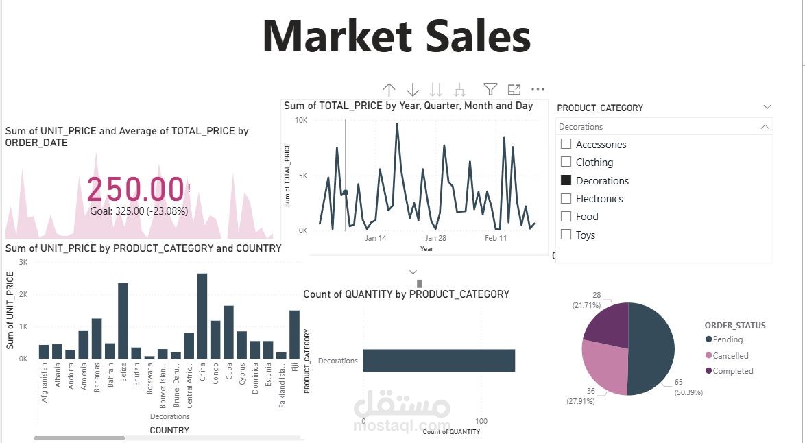 Data Warehouse sales