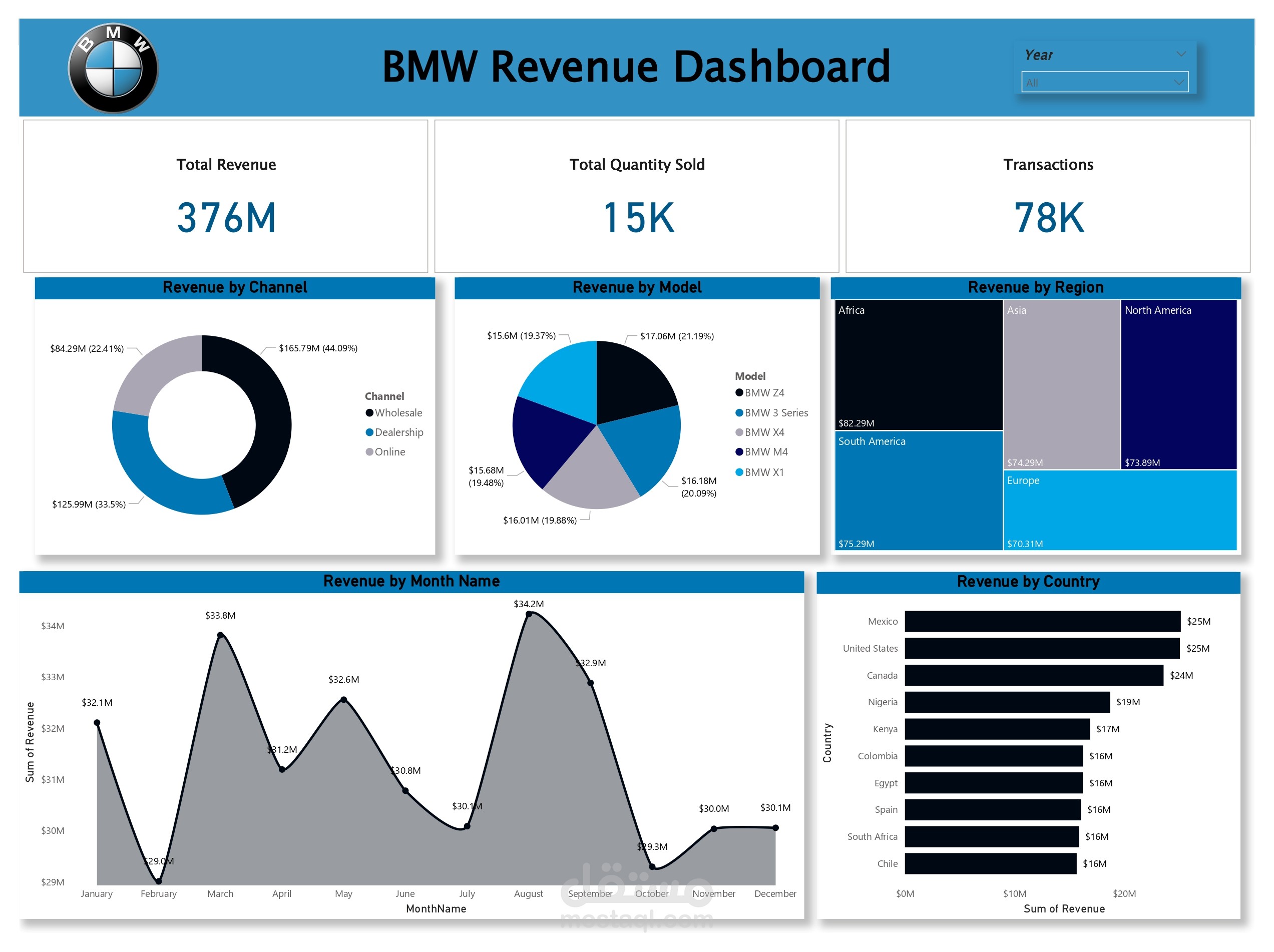 تحليل إيرادات شركة BMW