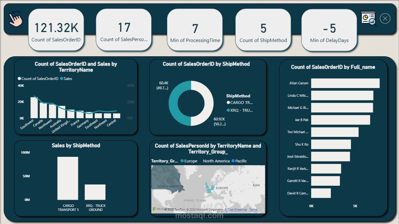 Interactive Sales Analysis Dashboard using Power BI