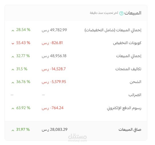 خُطة تسويق موسمية لمتجر هدايا تُحقق 4.55x ROAS في موسم التخرج