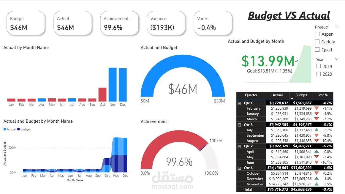 تحليل بيانات ميزانية وحقيقة مبيعات