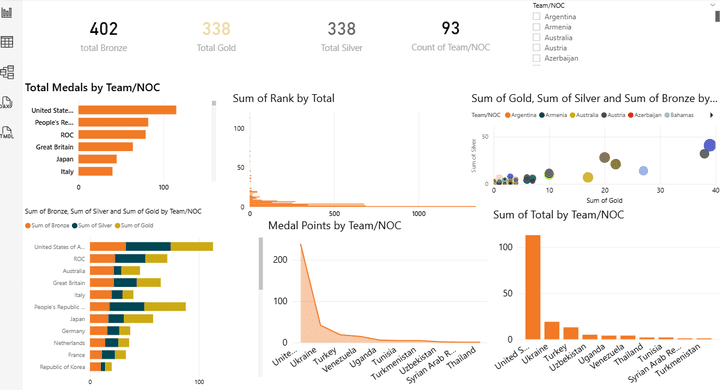 لوحة معلومات تفاعلية لتحليل الأداء الرياضي ونتائج الميداليات (Power BI)
