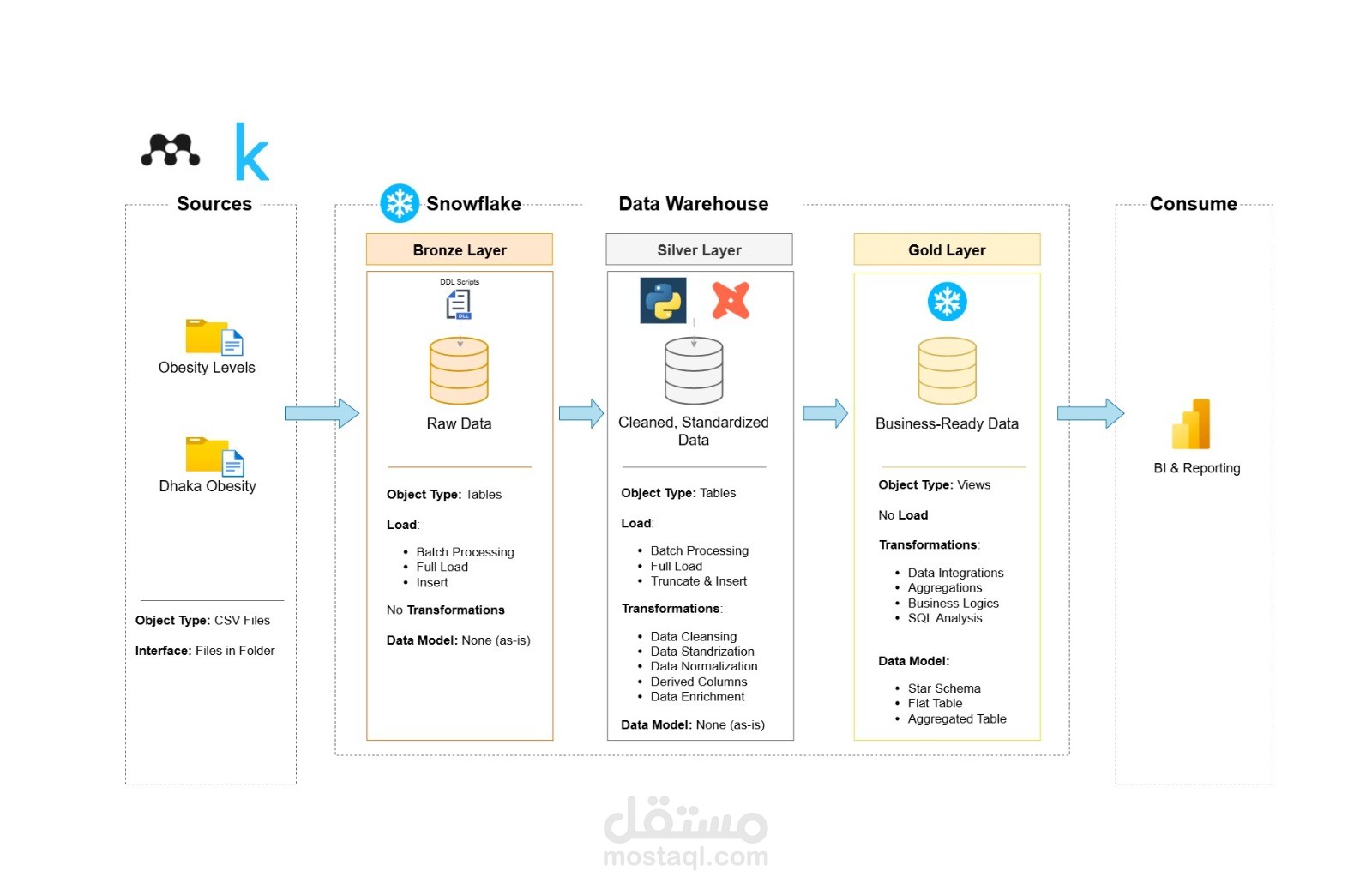 Obesity Data Engineering