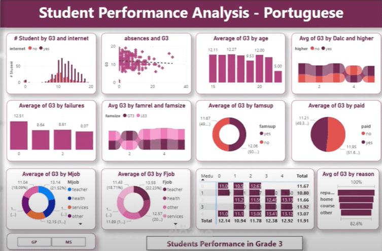 تحليل بيانات التعليم – Education Performance Dashboard باستخدام Power BI وExcel