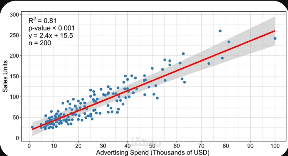 بناء نماذج التنبؤ الإحصائي وتحليل الانحدار الخطي (Linear Regression)