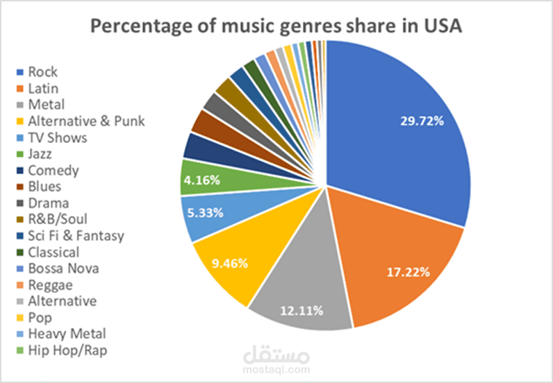 Digital Music Store Database