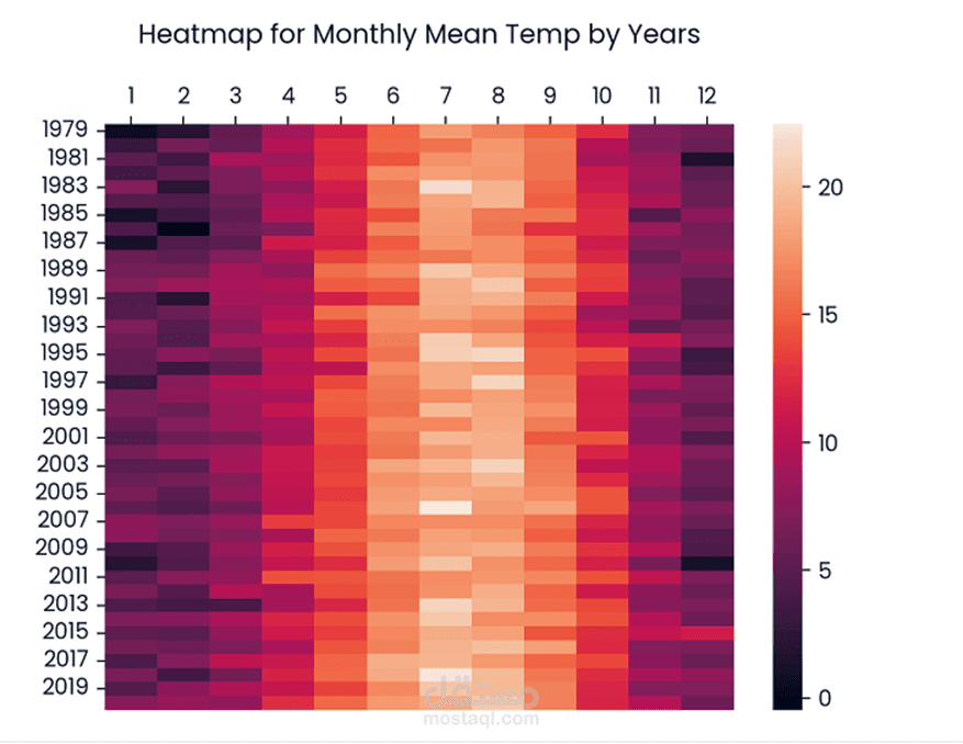 Predicting Temperature