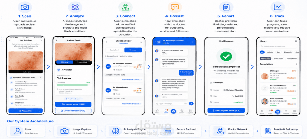 سيستم لتشخيص امراض الجلد (Skin Diagnosis System)