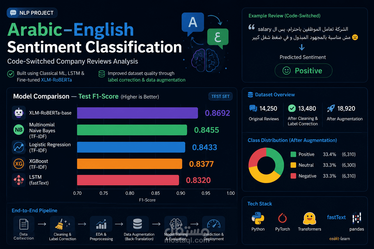 تصنيف اراء العملاء عن الشركات عبر مواقع التواصل الاجتماعي (Company social media sentiment analysis)