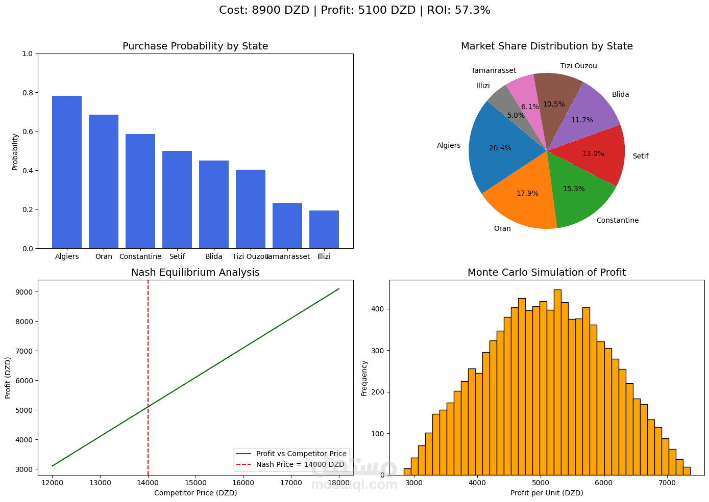 دراسة السوق لمنتج العسل عبر برنامج ERU الذي بنيته عبر نظرية الألعاب و الحوسبة الكمومية و المعادلات اللاخطية الفراكتالية