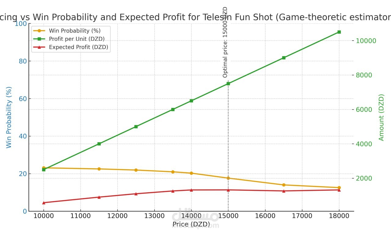 دراسة لمنتج Telesin magnetic grip لزبون عبر برنامج ERU